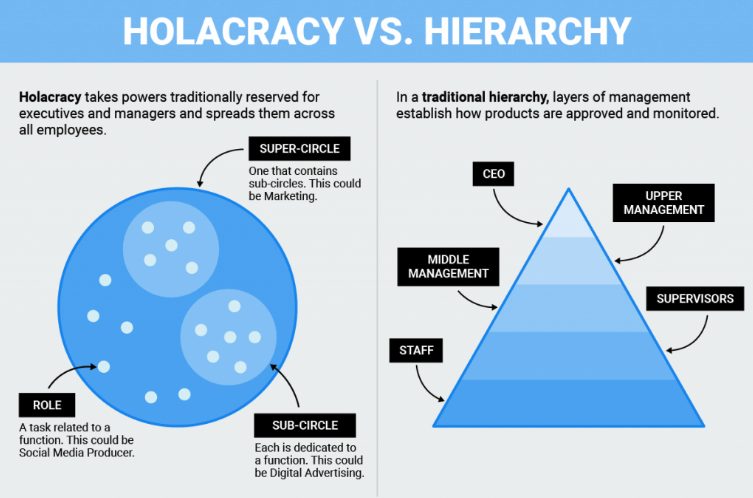 Holacratie