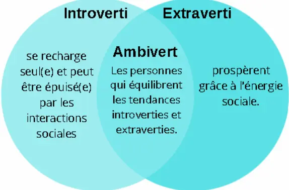 diagramme de différents types de personnalité